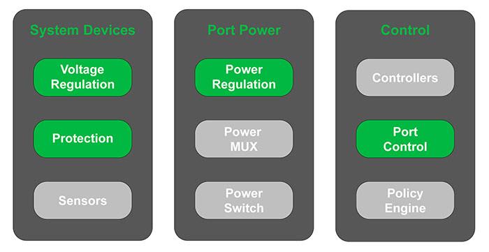 Block Diagram - onsemi USB Type-C™ Solutions