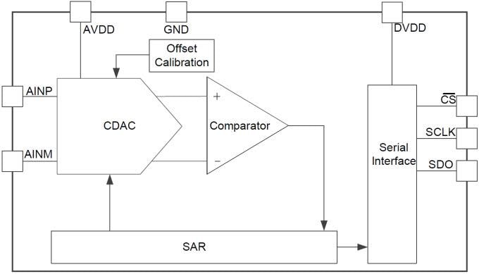 Diagrama de bloques - Texas Instruments ADC SAR ultrarreducido de muy bajo consumo ADS704x