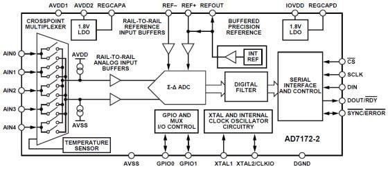 Diagrama de bloques - Analog Devices Inc. ADC Sigma-Delta de 24 bits AD7172-2
