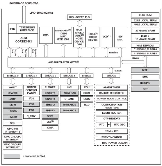 Diagrama de bloques - NXP Semiconductors MCU LPC18Sx ARM® Cortex®