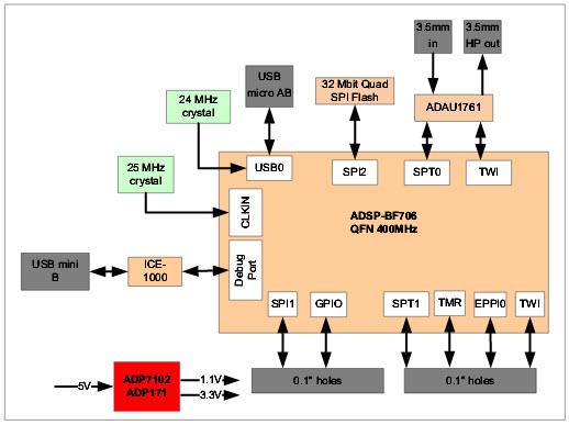 Analog Devices Inc. Placa de evaluación ADZS-BF706-EZMINI