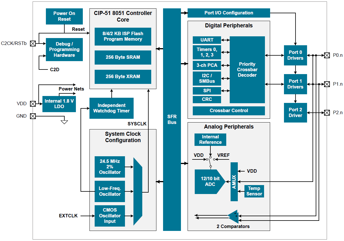 Block Diagram - Silicon Labs EFM8BB Busy Bee 8-Bit Microcontrollers
