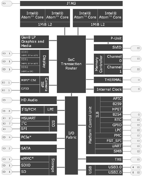 Intel N3000 Celeron® Processors