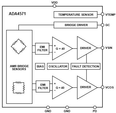 Diagrama de bloques - Analog Devices Inc. Sensores magnéticos de ángulo AMR integrados ADA4571