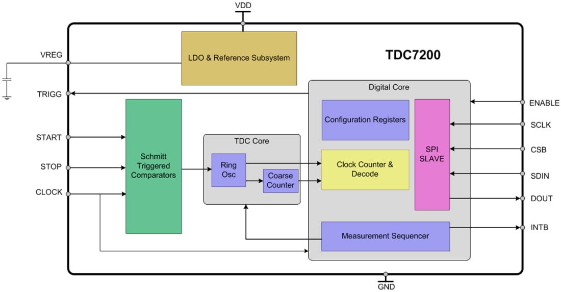 Diagrama de bloques - Texas Instruments  Convertidor de temporal a digital TDC7200 (TDC)