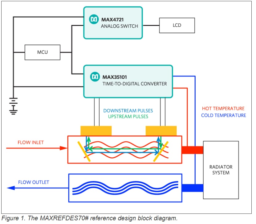 Analog Devices / Maxim Integrated Contador de calor y caudalímetro MAXREFDES70#