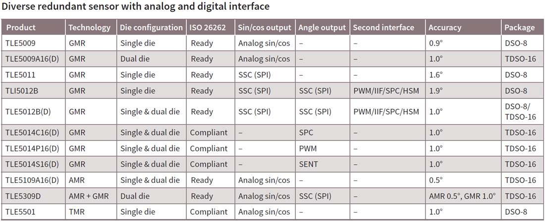 Tabla - Infineon Technologies Sensores magnéticos de ángulo TLE500x/TLE501x