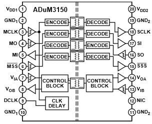 Analog Devices Inc. Aisladores digitales SPIsolator™ ADuM3150 de Analog Devices