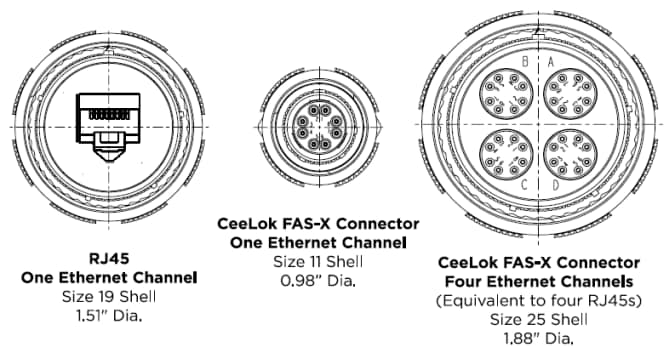 TE Connectivity / DEUTSCH Conectores CeeLok FAS-X