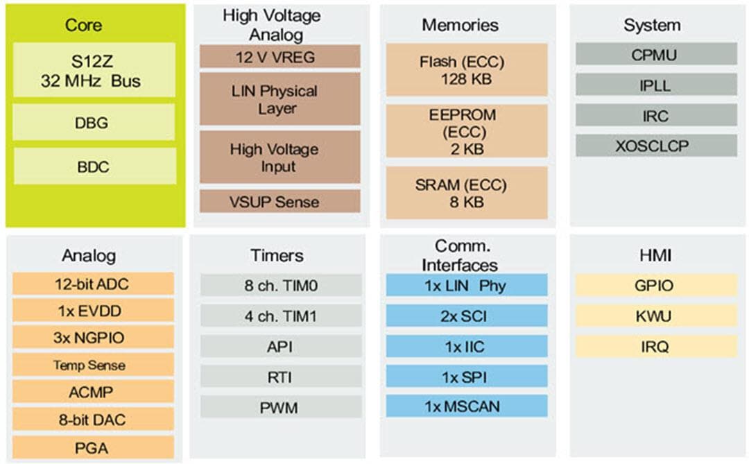 Diagrama de bloques - NXP Semiconductors Microcontroladores de señal mixta MagniV S12ZVL de Freescale