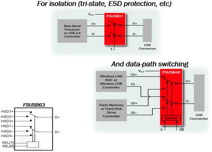 onsemi / Fairchild Interruptores USB 2.0 FSUSBxx 