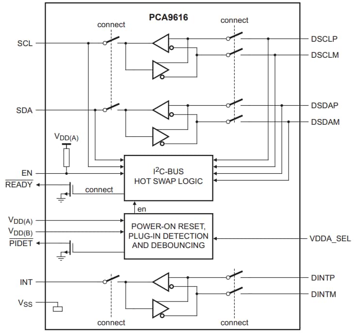 Diagrama de bloques - NXP Semiconductors Amortiguador de I2C-bus diferencial multipunto de 3 canales PCA9616 de NXP Semiconductor