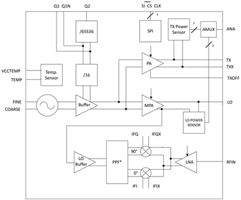 Diagrama de bloques - Infineon Technologies MMIC de silicio-germanio BGT24Mxx de Infineon