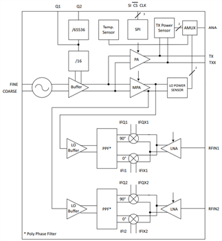 Diagrama de bloques - Infineon Technologies MMIC de silicio-germanio BGT24Mxx de Infineon