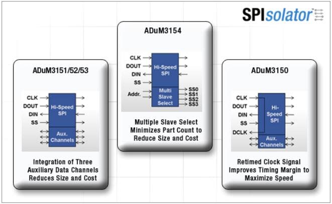 Analog Devices Inc. Aisladores digitales SPIsolator™ ADuM315x