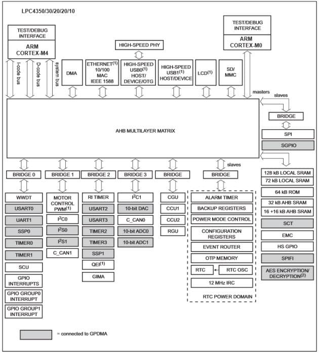 Diagrama de bloques - NXP Semiconductors MCU ARM Cortex LPC43Sx 