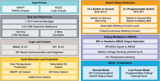 Diagrama de bloques - NXP Semiconductors CI con interfaz de detección de conmutación MC33978/34978 