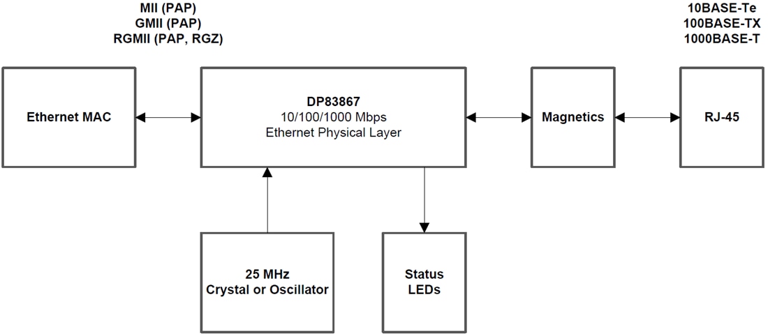 Diagrama de bloques - Texas Instruments PHY Gigabit Ethernet DP83867 