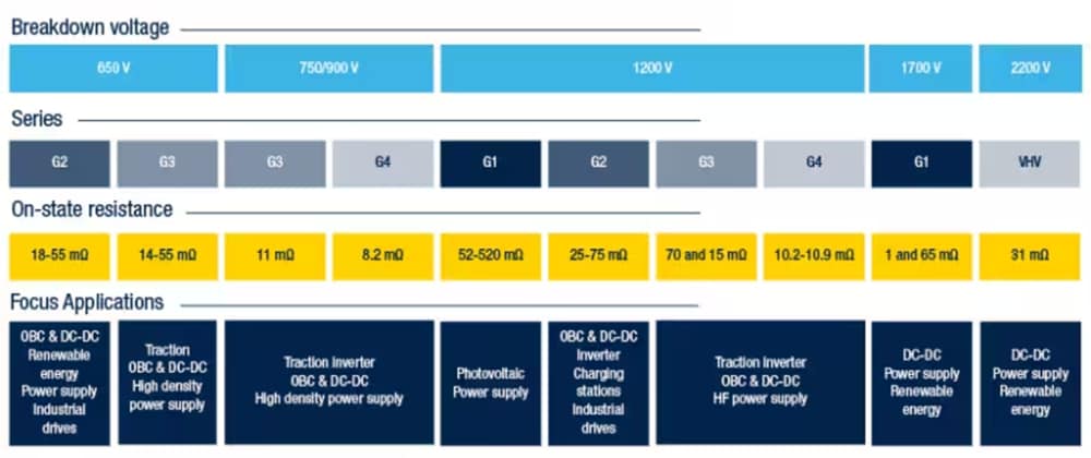 STMicroelectronics MOSFET de potencia de carburo de silicio SCTx0N120