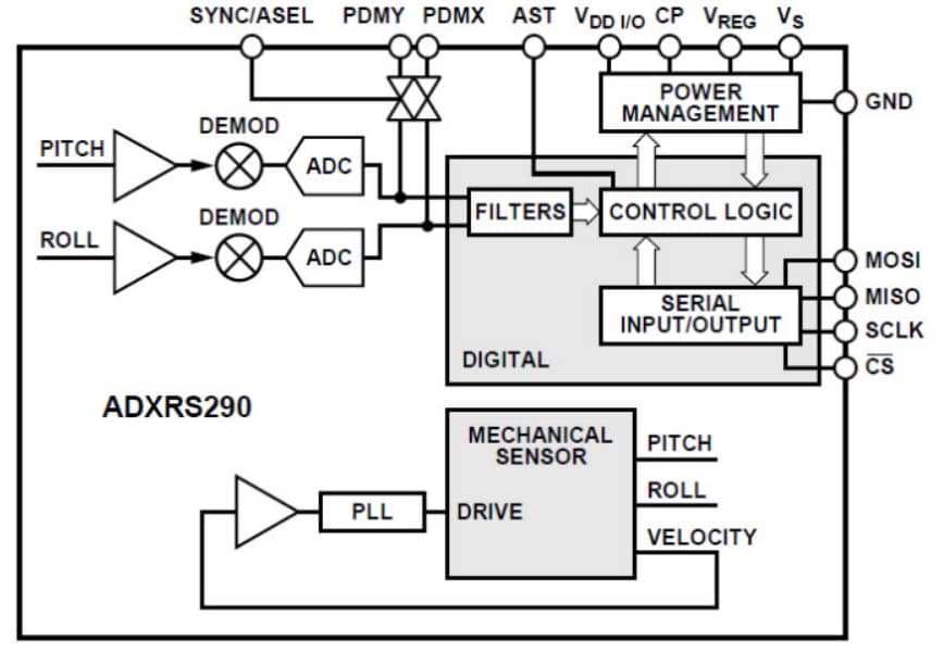 Analog Devices Inc. Giroscopio de doble eje ADXRS290