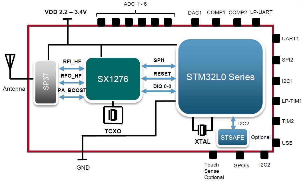 Diagrama de bloques - Murata Electronics Módulos tipo ABZ LoRa