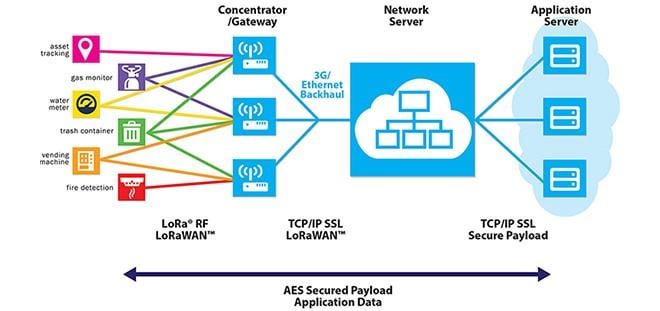 Diagrama de bloques - Murata Electronics Módulos tipo ABZ LoRa