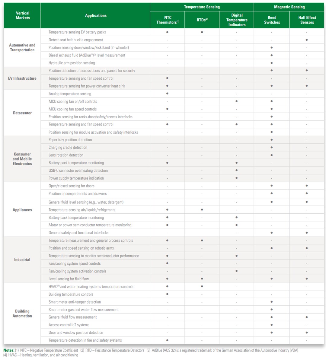Littelfuse Sensors Portfolio