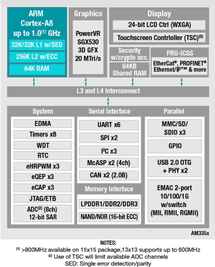 Block Diagram - Texas Instruments AM3358 1GHz Arm®-Based Cortex-8 Microprocessors