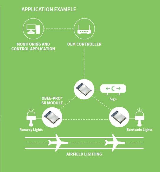 Digi XBee® SX Modules