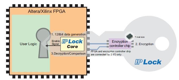 Design Gateway IP Lock AES Encryption IP Security System