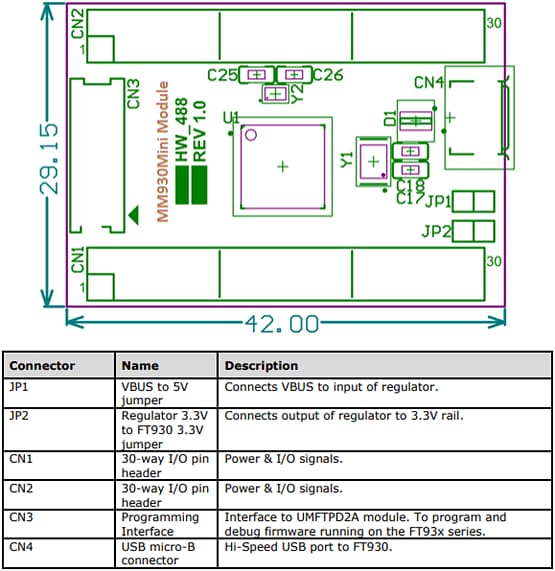 Bridgetek MM930Mini USB MCU Development Module