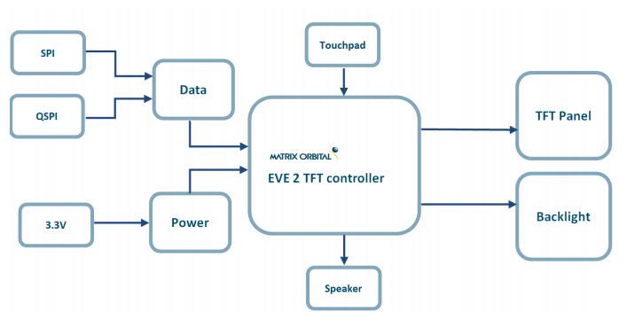 Matrix Orbital EVE2 TFT Modules