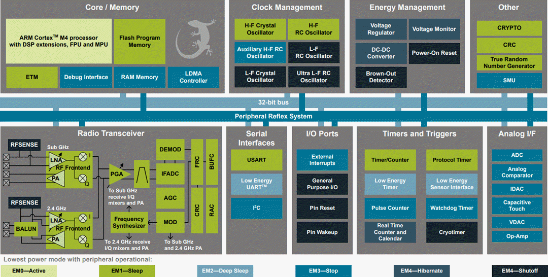 Block Diagram - Silicon Labs EFR32FG13 Flex Gecko Proprietary Protocol SOCs