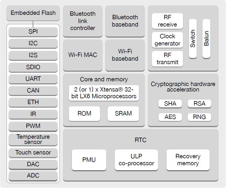 Block Diagram - Espressif Systems ESP32 Wi-Fi® Dual-Mode BLUETOOTH® SoCs