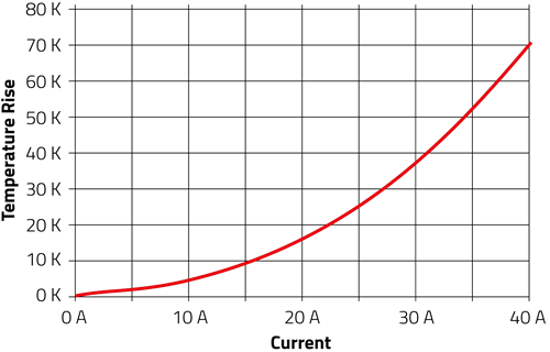 Gráfico de rendimiento - Würth Elektronik Inductores cerámicos de alambre bobinado WE-KI HC