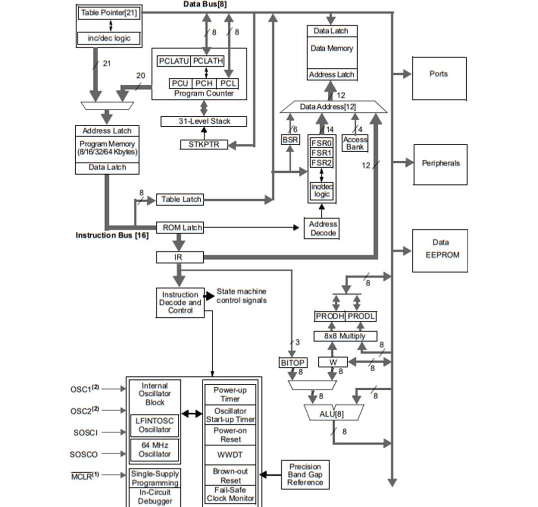 Block Diagram - Microchip Technology PIC18 K42 Family Microcontrollers