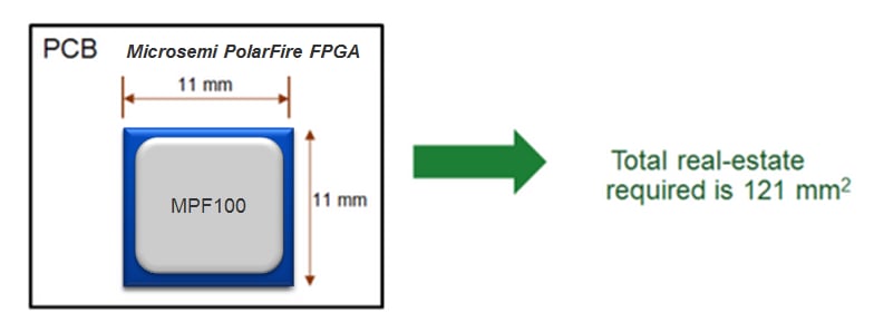 Microchip Technology PolarFire® FPGAs