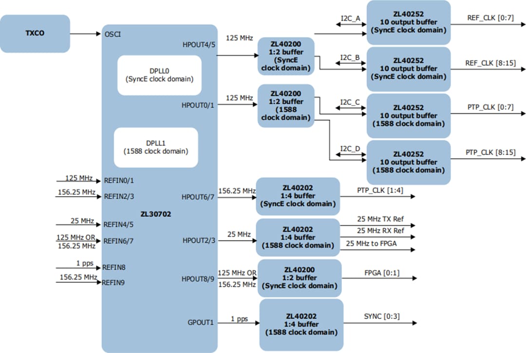Chart - Microsemi / Microchip ZL402x Clock Fanout Buffers