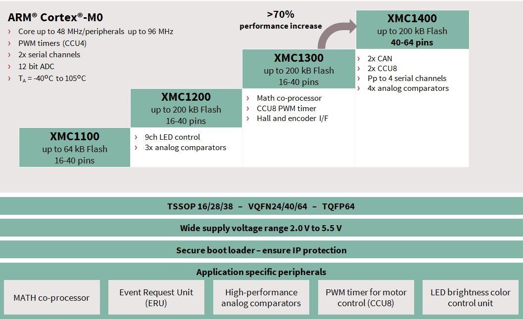 Diagrama de bloques - Infineon Technologies MCU de la serie industrial XMC™1400
