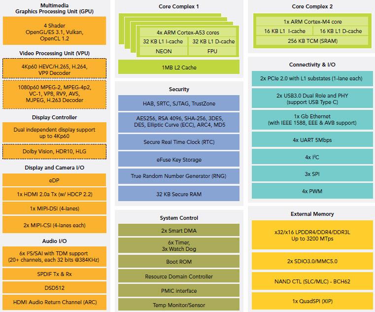 Diagrama de bloques - NXP Semiconductors Procesadores de aplicaciones i.MX 8M