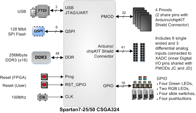 Block Diagram - Digilent Arty S7™ FPGA Board