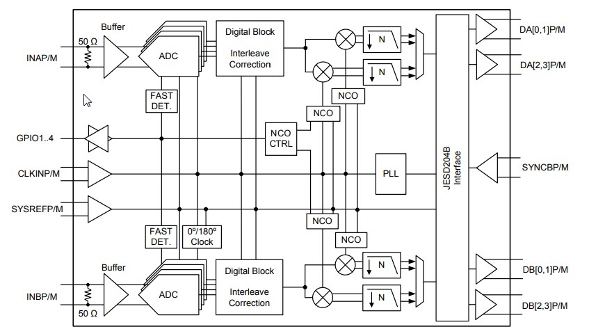 Block Diagram - Texas Instruments ADC32RF82 Telecom Receiver & Feedback ICs