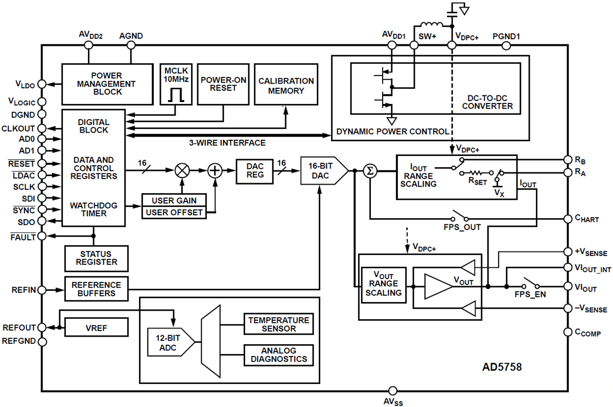 Block Diagram - Analog Devices Inc. AD5758 Digital-to-Analog Converter (DAC)