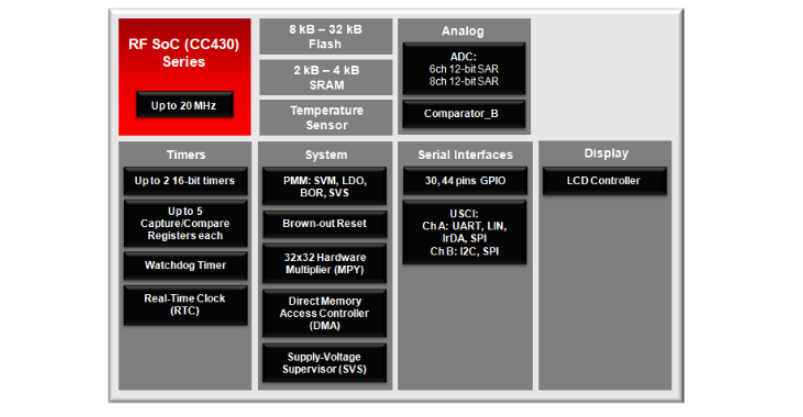 Block Diagram - Texas Instruments CC430 RF SoCs