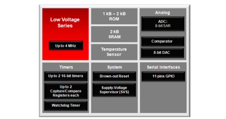 Block Diagram - Texas Instruments MSP430 Low Voltage Series
