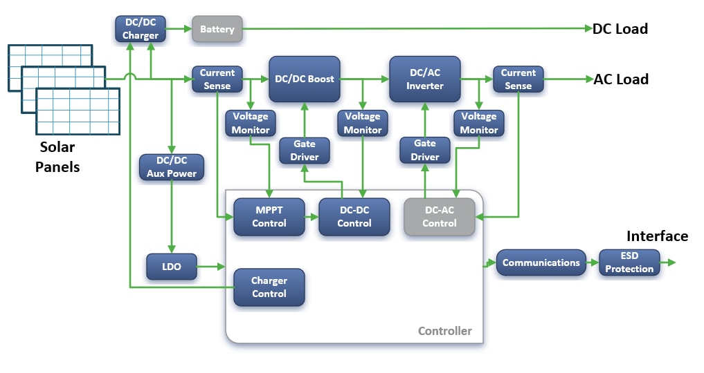 Block Diagram - onsemi Solutions for Energy Infrastructure