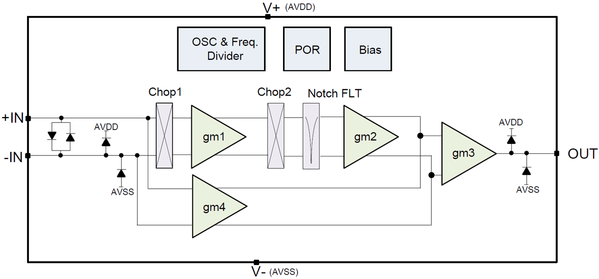Block Diagram - Texas Instruments LPV821 Zero-Drift Nanopower Amplifier
