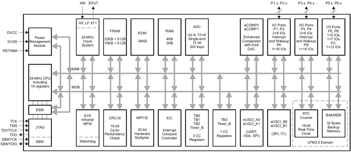 Block Diagram - Texas Instruments MSP430FR215x / MSP430FR235x Microcontrollers
