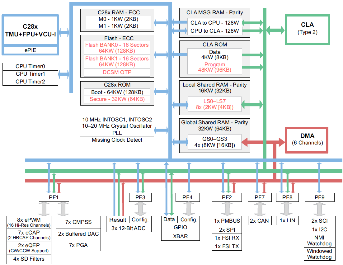 Block Diagram - Texas Instruments Piccolo™ TMS320F28004x 32-Bit Microcontrollers