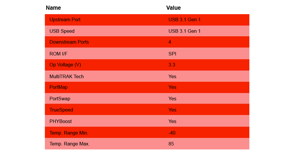 Chart - Microchip Technology USB5744 4-Port SS/HS USB Controller Smart Hub
